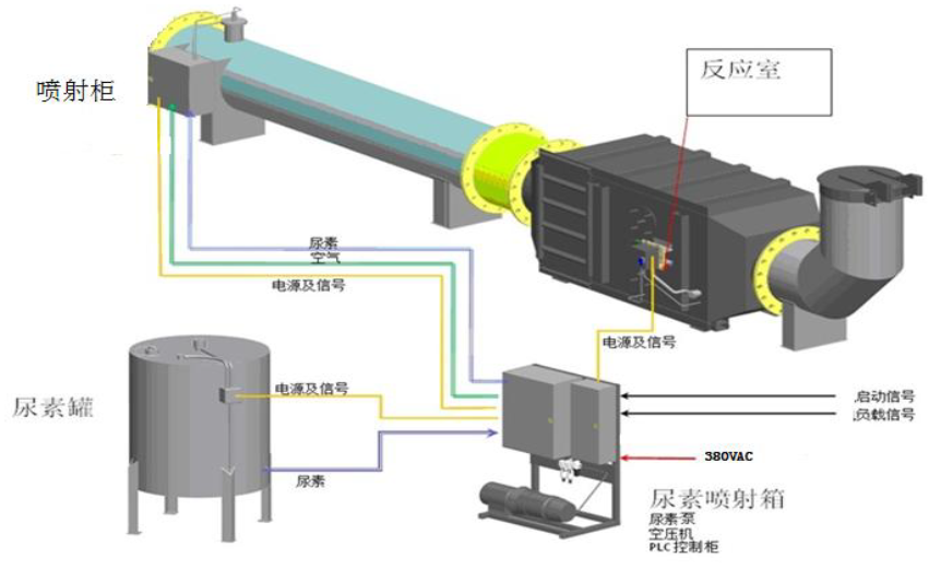 污水/污泥沼氣發電機組尾氣脫硝項目