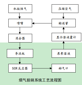 SCR脫硝流程圖